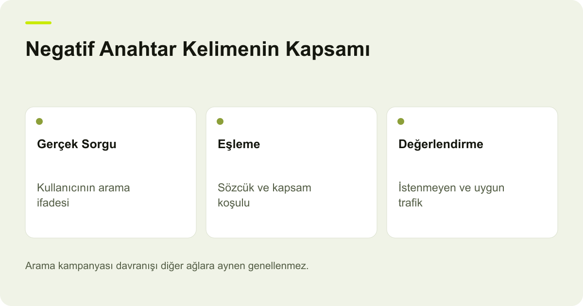 Negatif Anahtar Kelimenin Kapsamı: Gerçek Sorgu: Kullanıcının arama ifadesi, Eşleme: Sözcük ve kapsam koşulu, Değerlendirme: İstenmeyen ve uygun trafik