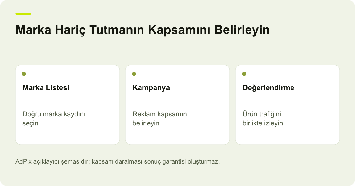 Google Ads PMax kampanyasında marka listesinin bağlanmasını, Arama ve Alışveriş kapsamını ve sonuç incelemesini gösteren AdPix şeması.