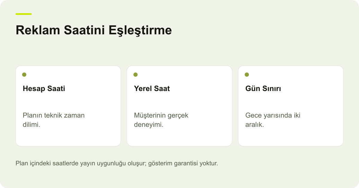 Google Ads Reklam Zaman Planında Gece Yarısı ve Saat Dilimi konusunda kayıt, kapsam ve sonuç ilişkisini açıklayan AdPix şeması.