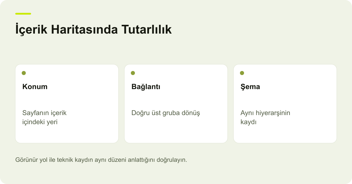 İçerik Haritasında Tutarlılık: Konum: Sayfanın içerik içindeki yeri, Bağlantı: Doğru üst gruba dönüş, Şema: Aynı hiyerarşinin kaydı