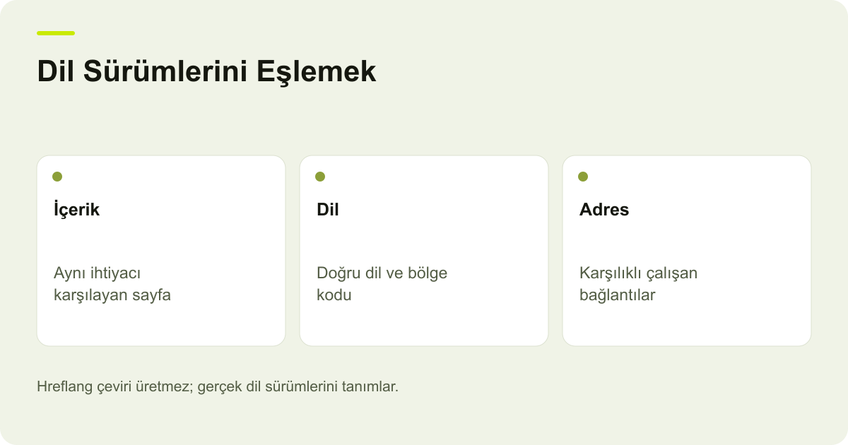 Dil Sürümlerini Eşlemek: İçerik: Aynı ihtiyacı karşılayan sayfa, Dil: Doğru dil ve bölge kodu, Adres: Karşılıklı çalışan bağlantılar