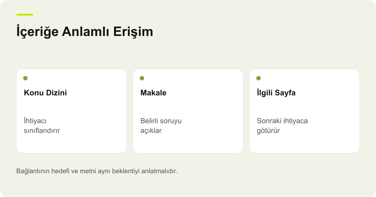 İçeriğe Anlamlı Erişim: Konu Dizini: İhtiyacı sınıflandırır, Makale: Belirli soruyu açıklar, İlgili Sayfa: Sonraki ihtiyaca götürür