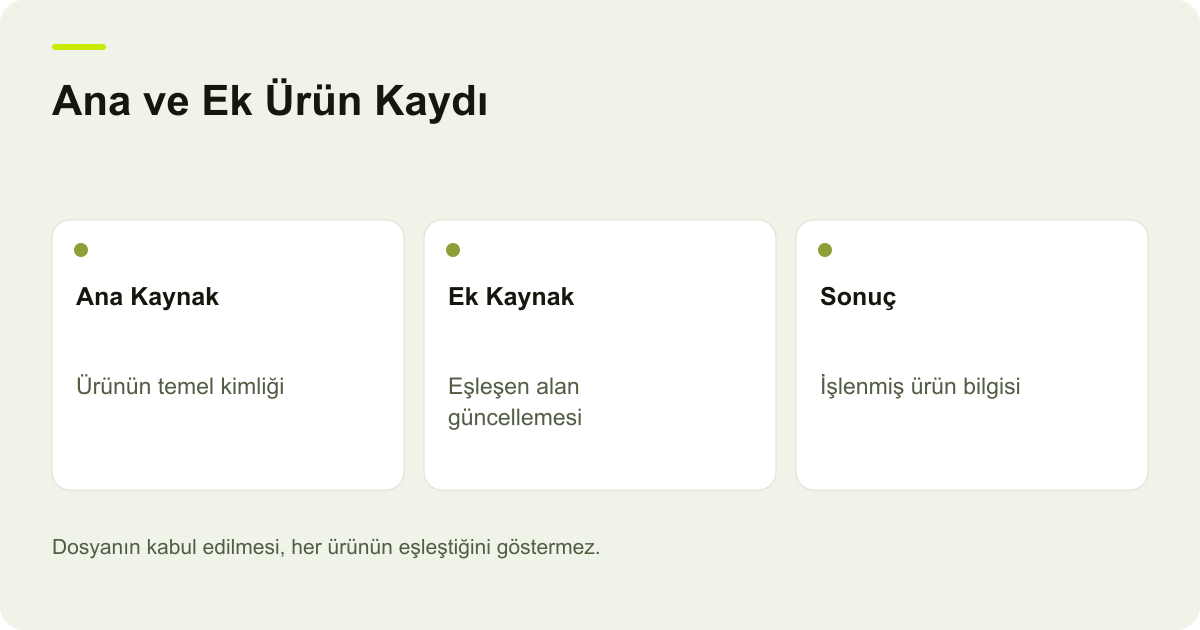 Ana ve Ek Ürün Kaydı: Ana Kaynak: Ürünün temel kimliği, Ek Kaynak: Eşleşen alan güncellemesi, Sonuç: İşlenmiş ürün bilgisi