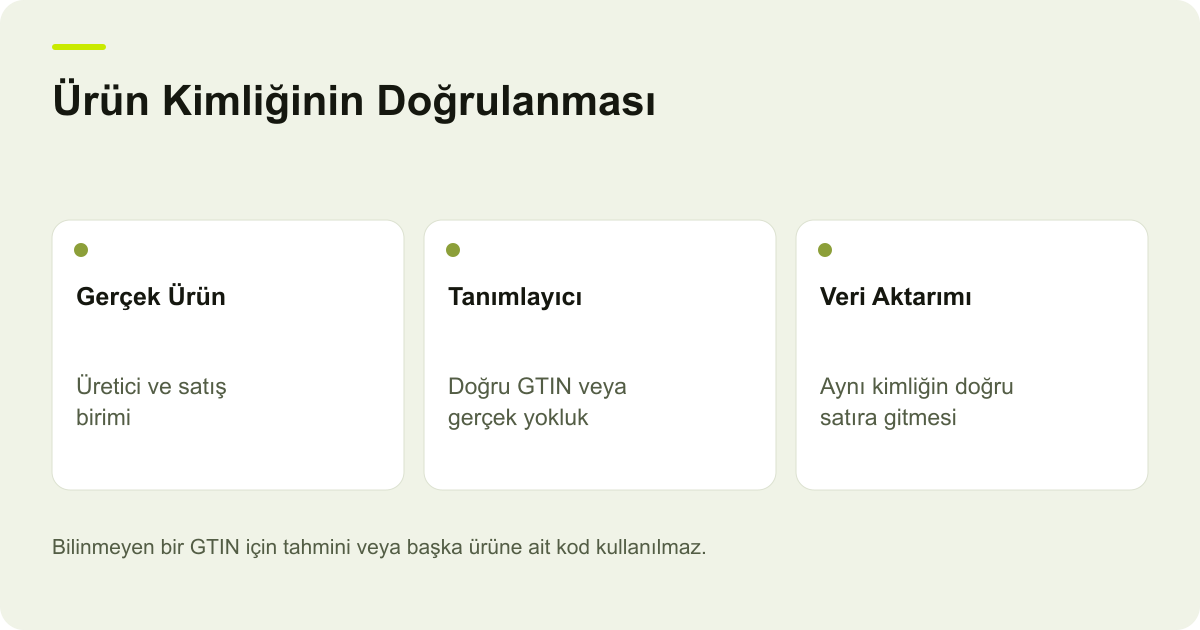 Ürün Kimliğinin Doğrulanması: Gerçek Ürün: Üretici ve satış birimi, Tanımlayıcı: Doğru GTIN veya gerçek yokluk, Veri Aktarımı: Aynı kimliğin doğru satıra gitmesi