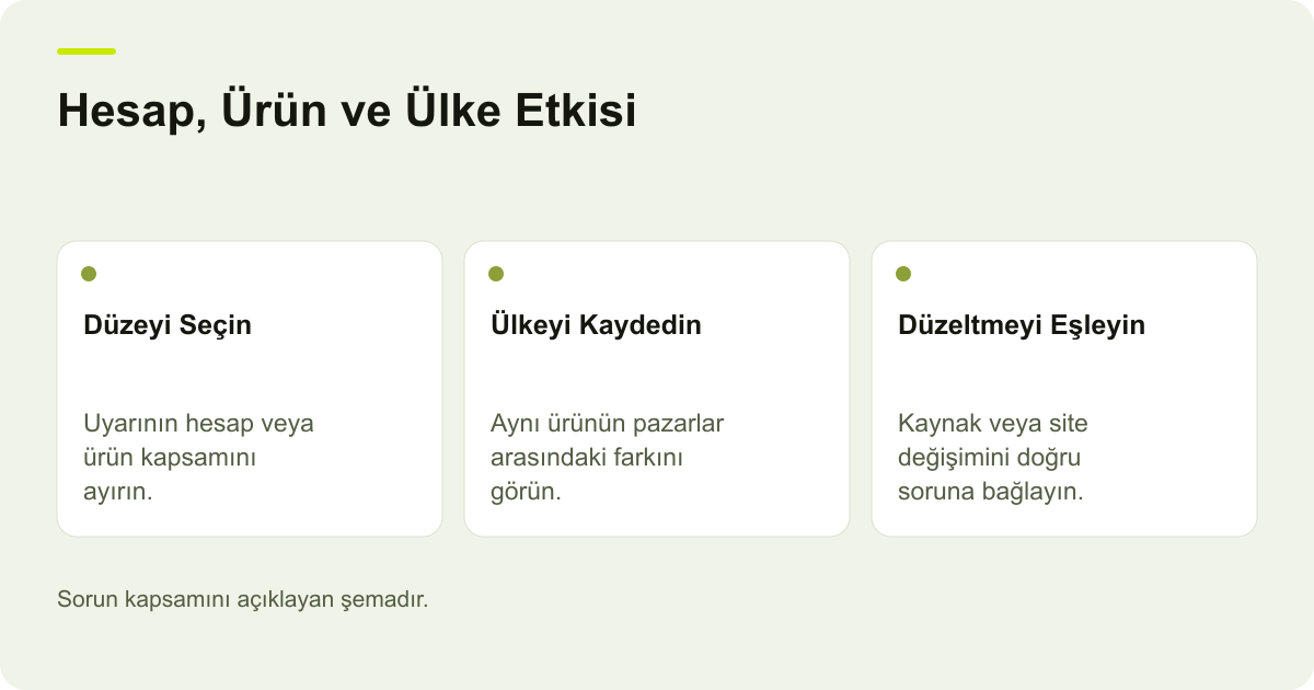 Google Merchant Center Hesap ve Ürün Sorununu Ayırmak konusunda kapsam ve kontrol adımlarını açıklayan şema.