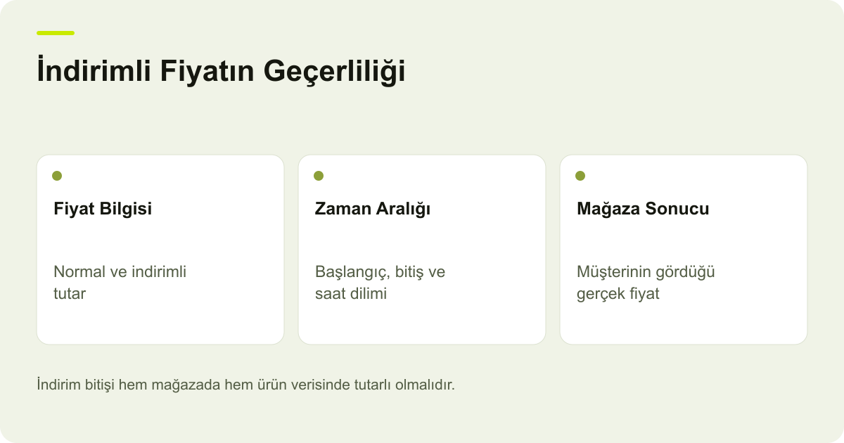 İndirimli Fiyatın Geçerliliği: Fiyat Bilgisi: Normal ve indirimli tutar, Zaman Aralığı: Başlangıç, bitiş ve saat dilimi, Mağaza Sonucu: Müşterinin gördüğü gerçek fiyat