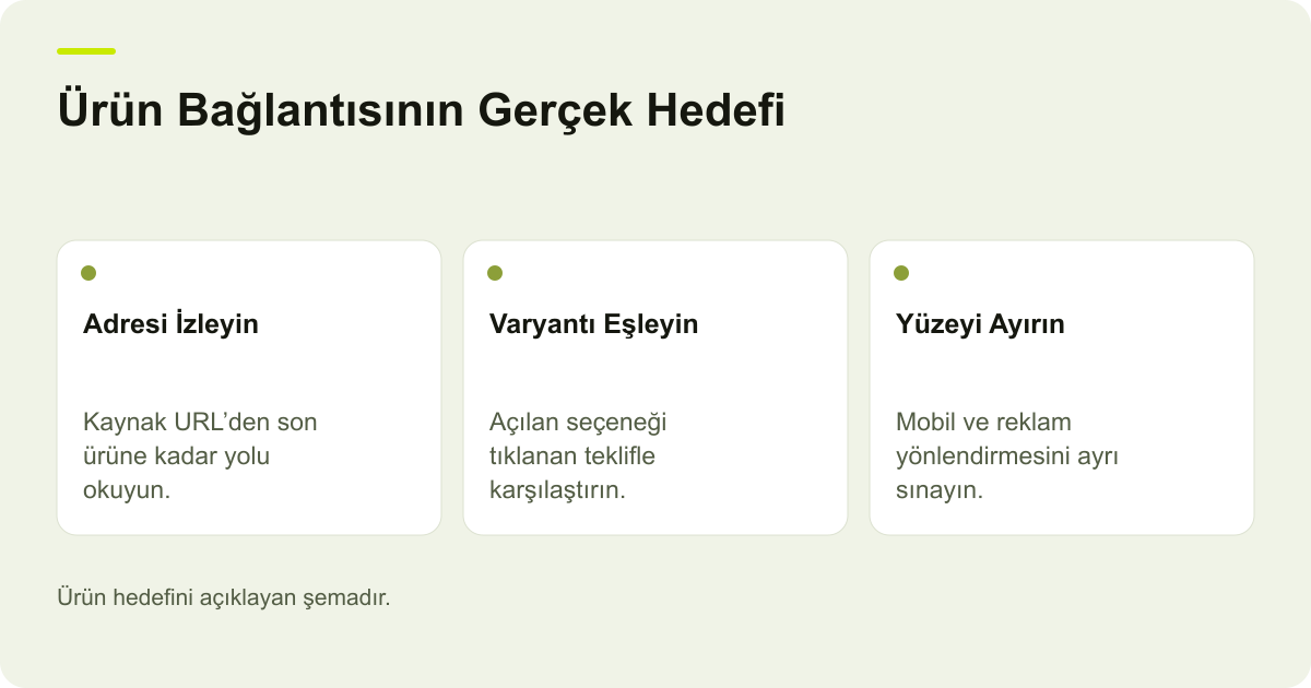 Google Merchant Center Link Alanında Doğru Hedef konusunda kapsam ve kontrol adımlarını açıklayan şema.