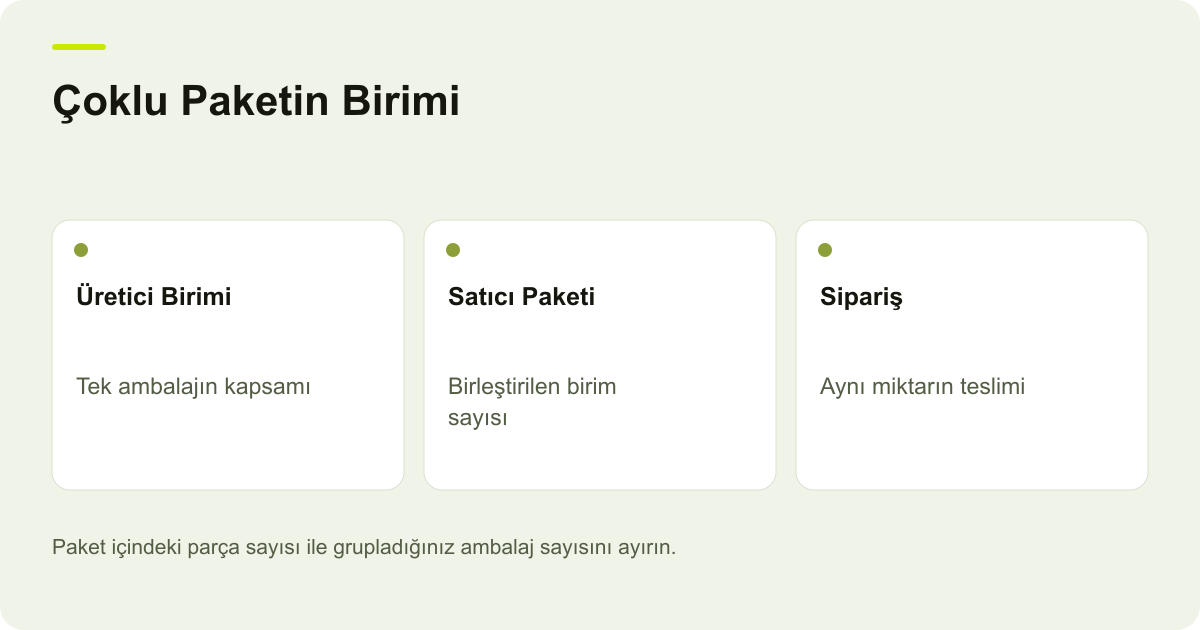 Çoklu Paketin Birimi: Üretici Birimi: Tek ambalajın kapsamı, Satıcı Paketi: Birleştirilen birim sayısı, Sipariş: Aynı miktarın teslimi