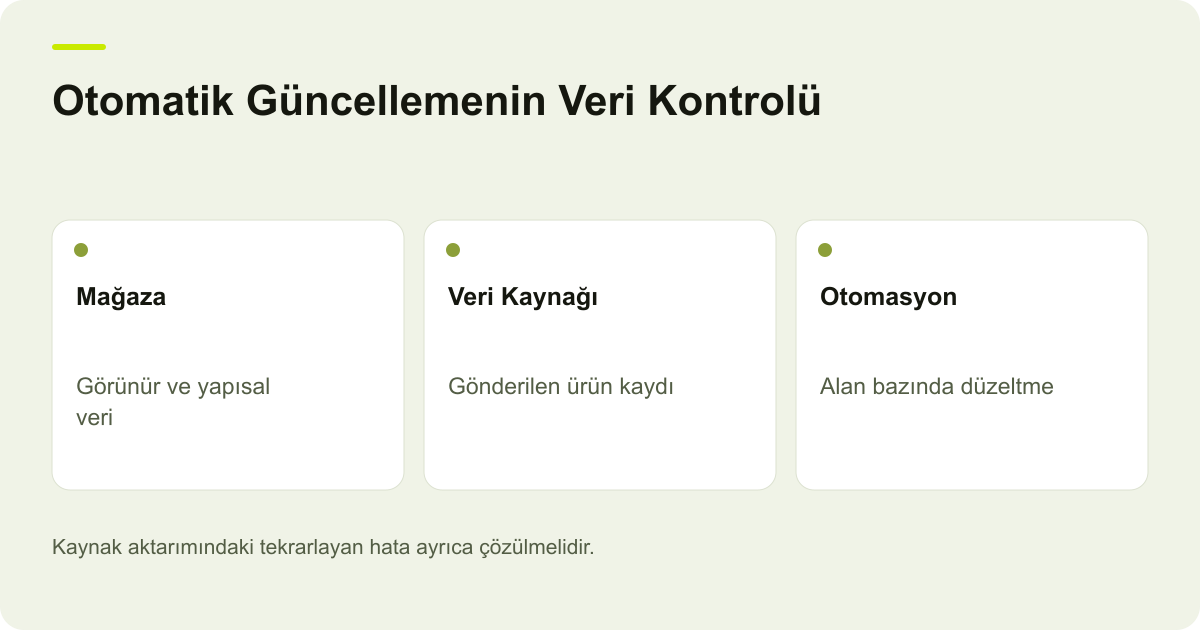 Otomatik Güncellemenin Veri Kontrolü: Mağaza — Görünür ve yapısal veri; Veri Kaynağı — Gönderilen ürün kaydı; Otomasyon — Alan bazında düzeltme