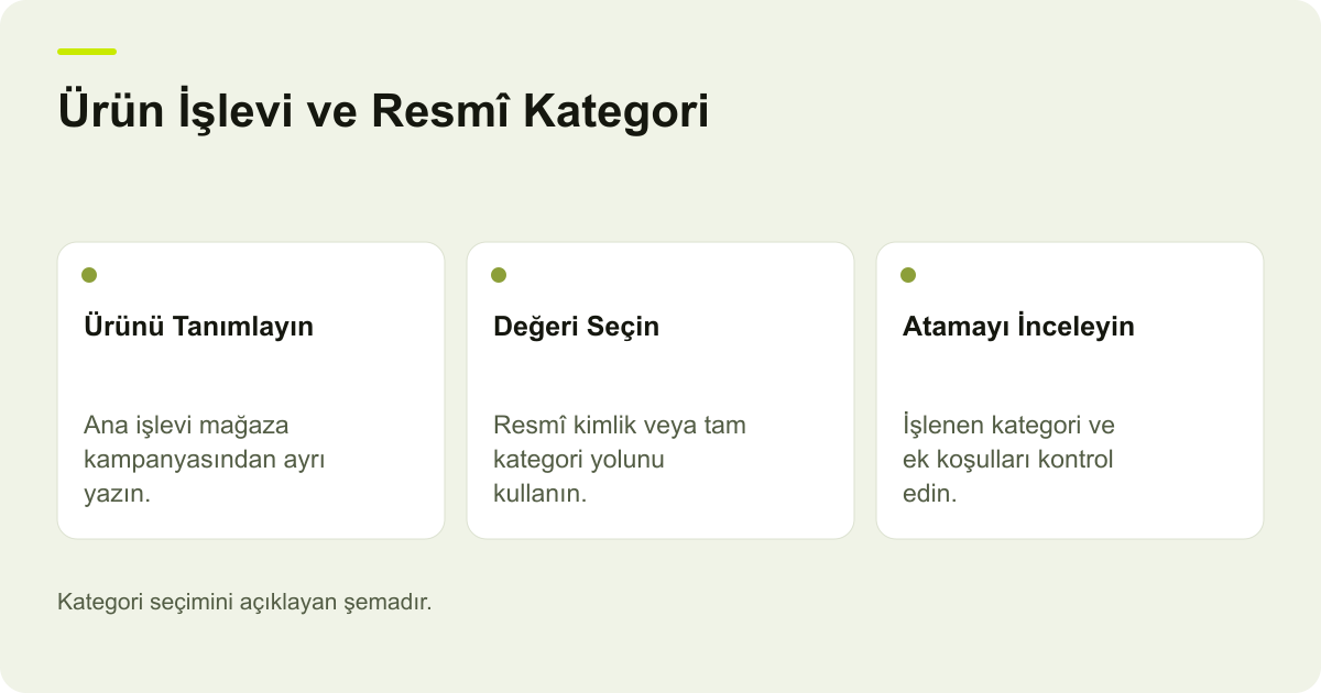 Google Merchant Center Ürün Kategorisini Doğru Seçmek konusunda kapsam ve kontrol adımlarını açıklayan şema.
