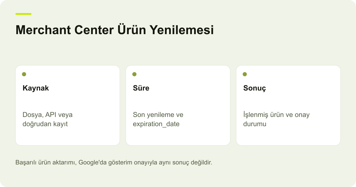 Merchant Center Ürün Yenilemesi: Kaynak — Dosya, API veya doğrudan kayıt; Süre — Son yenileme ve expiration_date; Sonuç — İşlenmiş ürün ve onay durumu