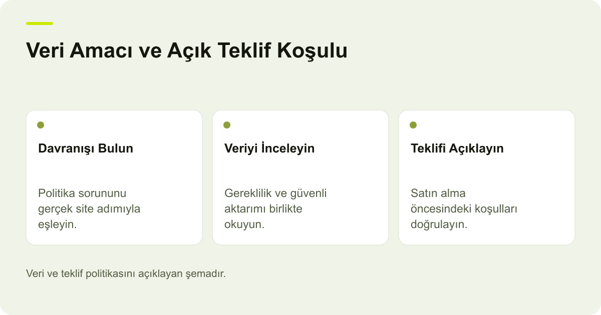 Google Merchant Center Veri Toplama ve Teklif Açıklığı konusunda kapsam ve kontrol adımlarını açıklayan şema.