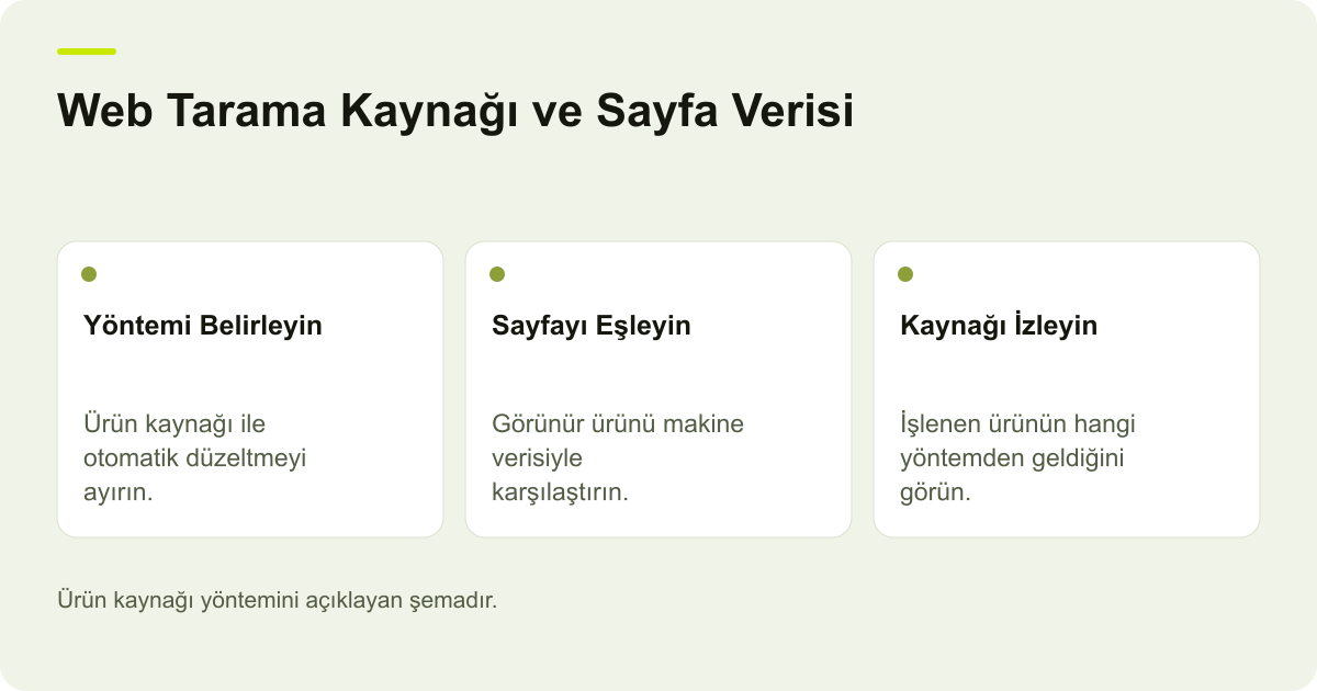 Google Merchant Center Web Taramasıyla Veri Kaynağı konusunda kapsam ve kontrol adımlarını açıklayan şema.