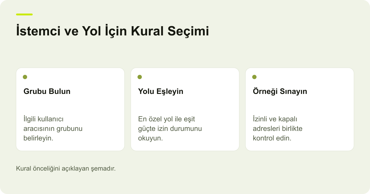 Google robots.txt Kurallarında Eşleşme Önceliği konusunda kapsam ve kontrol adımlarını açıklayan şema.