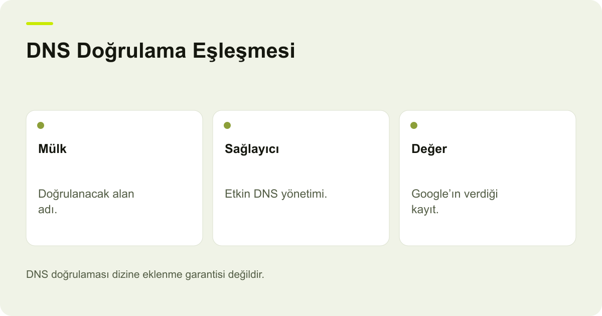 Google Search Console DNS Doğrulama Kaydı Bulunamadı konusunda kayıt, kapsam ve sonuç ilişkisini açıklayan AdPix şeması.