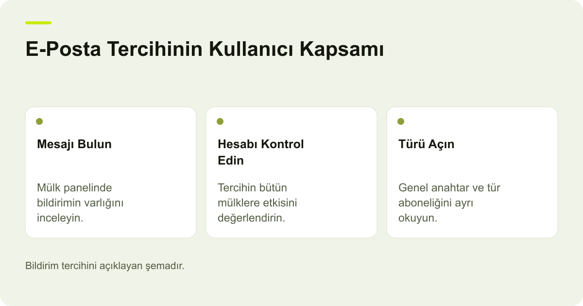 Google Search Console E-Posta Bildirimleri Gelmiyorsa konusunda kapsam ve kontrol adımlarını açıklayan şema.