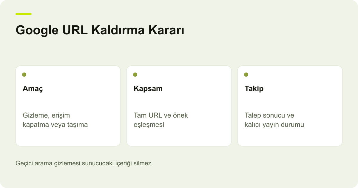 Google URL Kaldırma Kararı: Amaç — Gizleme, erişim kapatma veya taşıma; Kapsam — Tam URL ve önek eşleşmesi; Takip — Talep sonucu ve kalıcı yayın durumu