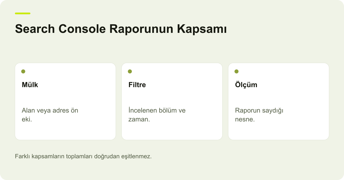 Google Search Console Yanlış Mülkte Eksik Veri Gösteriyor konusunda kayıt, kapsam ve sonuç ilişkisini açıklayan AdPix şeması.