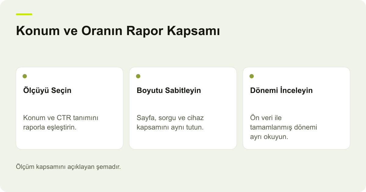 Google Search Console Ortalama Konum ve CTR Ölçümü konusunda kapsam ve kontrol adımlarını açıklayan şema.
