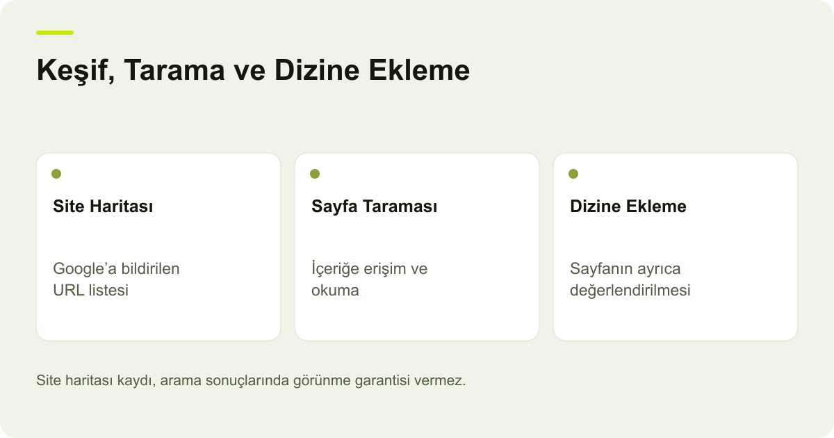 Keşif, Tarama ve Dizine Ekleme: Site Haritası: Google’a bildirilen URL listesi, Sayfa Taraması: İçeriğe erişim ve okuma, Dizine Ekleme: Sayfanın ayrıca değerlendirilmesi