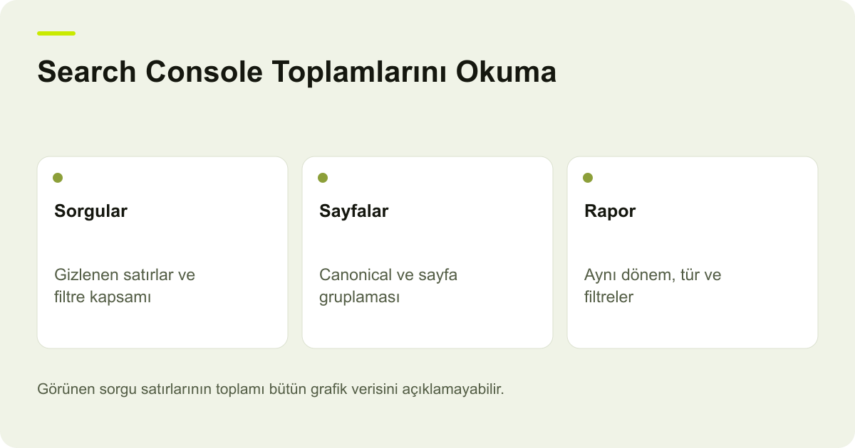 Search Console Toplamlarını Okuma: Sorgular — Gizlenen satırlar ve filtre kapsamı; Sayfalar — Canonical ve sayfa gruplaması; Rapor — Aynı dönem, tür ve filtreler