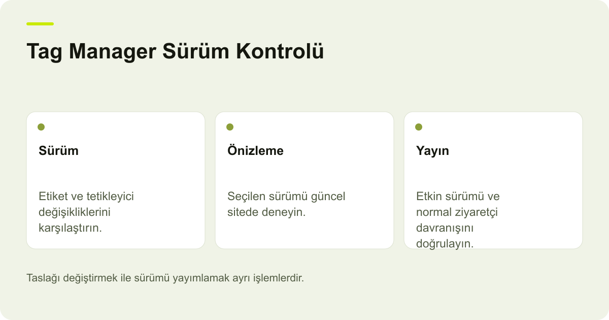 Tag Manager Sürüm Kontrolü: Sürüm — Etiket ve tetikleyici değişikliklerini karşılaştırın.; Önizleme — Seçilen sürümü güncel sitede deneyin.; Yayın — Etkin sürümü ve normal ziyaretçi davranışını doğrulayın.