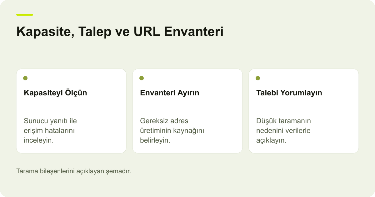 Google Tarama Kapasitesi ile Tarama Talebini Ayırmak konusunda kapsam ve kontrol adımlarını açıklayan şema.