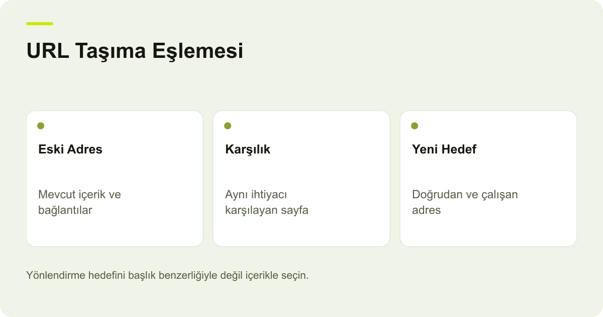 URL Taşıma Eşlemesi: Eski Adres: Mevcut içerik ve bağlantılar, Karşılık: Aynı ihtiyacı karşılayan sayfa, Yeni Hedef: Doğrudan ve çalışan adres
