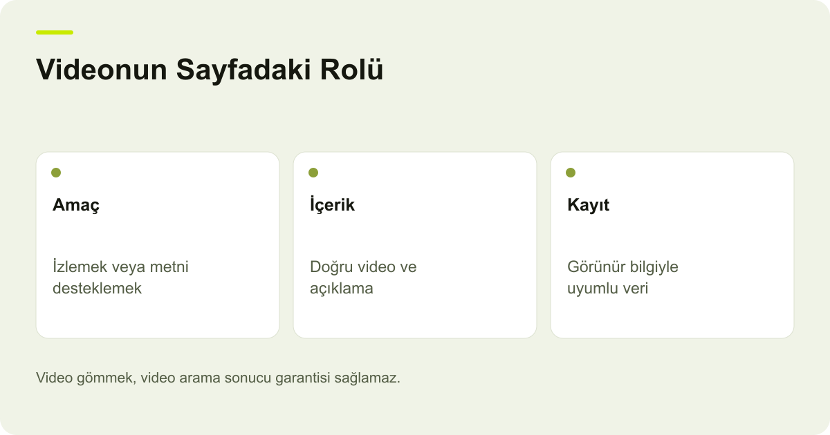 Videonun Sayfadaki Rolü: Amaç: İzlemek veya metni desteklemek, İçerik: Doğru video ve açıklama, Kayıt: Görünür bilgiyle uyumlu veri