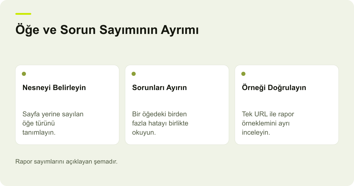 Google Zengin Sonuç Raporunda Öğe ve Sayfa Sayısı konusunda kapsam ve kontrol adımlarını açıklayan şema.