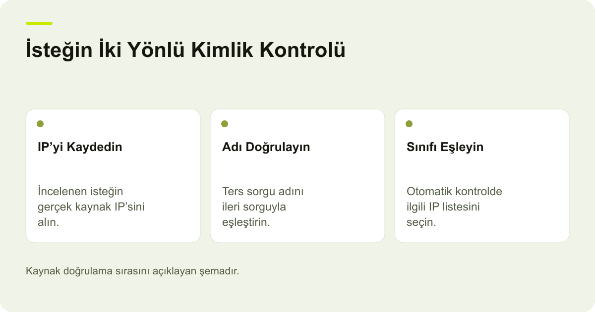 Googlebot İsteklerinde IP ve DNS Doğrulaması konusunda kapsam ve kontrol adımlarını açıklayan şema.
