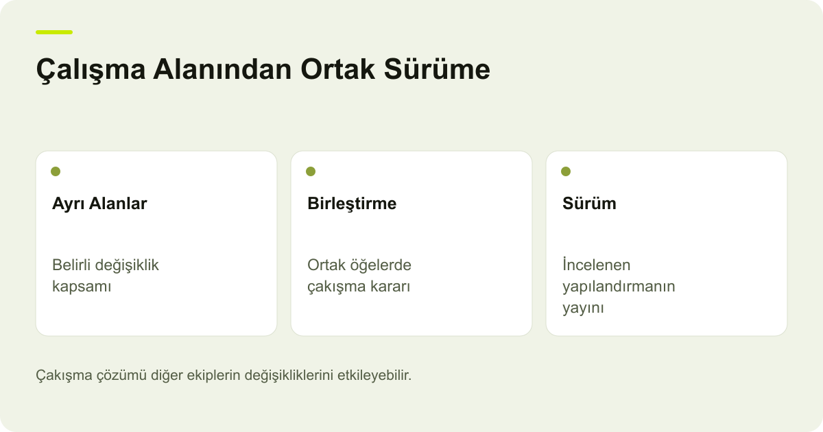 Çalışma Alanından Ortak Sürüme: Ayrı Alanlar: Belirli değişiklik kapsamı, Birleştirme: Ortak öğelerde çakışma kararı, Sürüm: İncelenen yapılandırmanın yayını