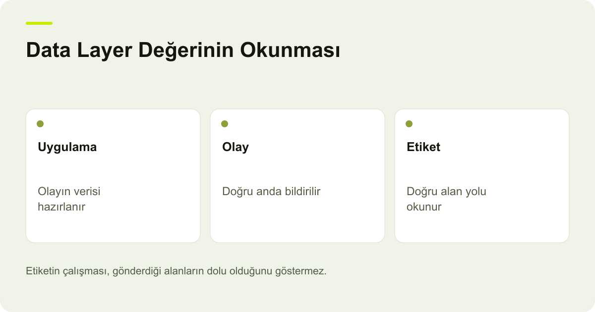 Data Layer Değerinin Okunması: Uygulama: Olayın verisi hazırlanır, Olay: Doğru anda bildirilir, Etiket: Doğru alan yolu okunur