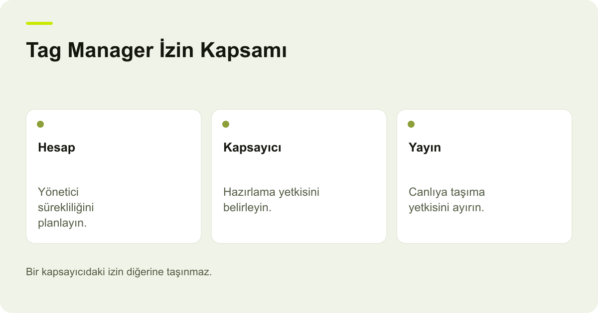 Google Tag Manager’da Düzenleme ve Yayın Yetkisi konusunda kayıt, kapsam ve sonuç ilişkisini açıklayan AdPix şeması.