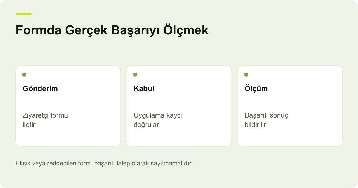 Formda Gerçek Başarıyı Ölçmek: Gönderim: Ziyaretçi formu iletir, Kabul: Uygulama kaydı doğrular, Ölçüm: Başarılı sonuç bildirilir