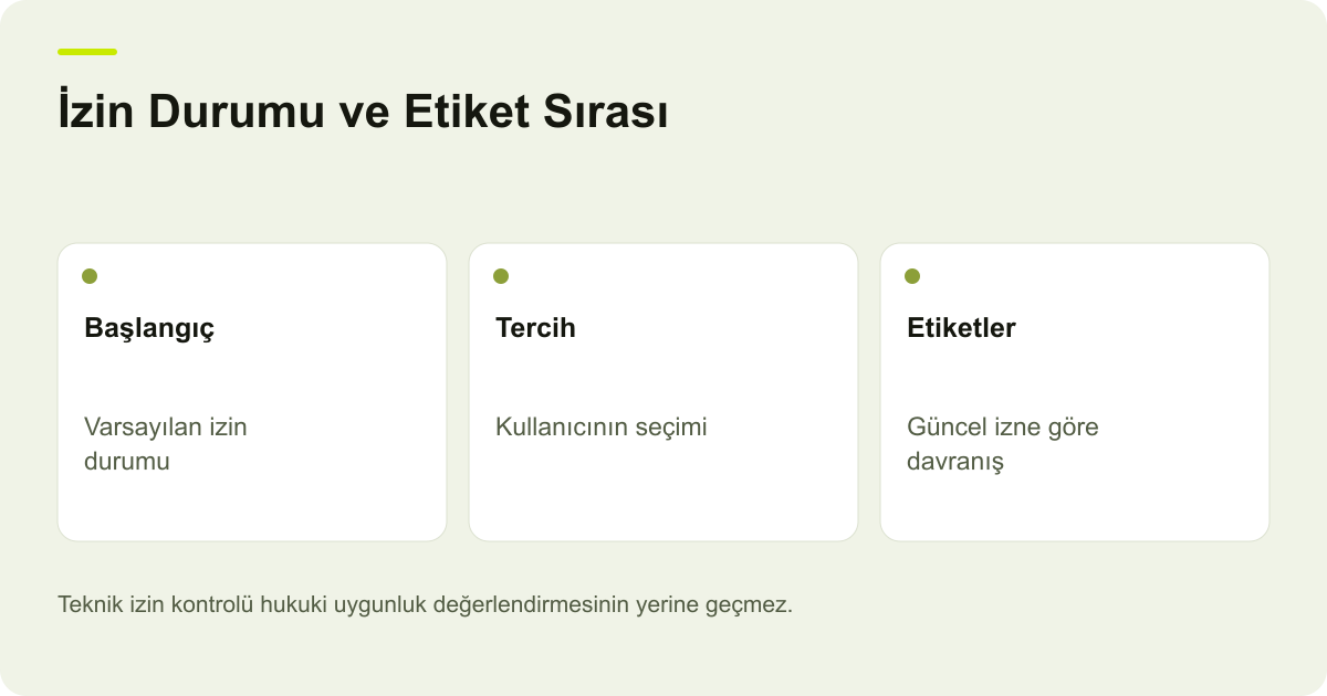 İzin Durumu ve Etiket Sırası: Başlangıç: Varsayılan izin durumu, Tercih: Kullanıcının seçimi, Etiketler: Güncel izne göre davranış