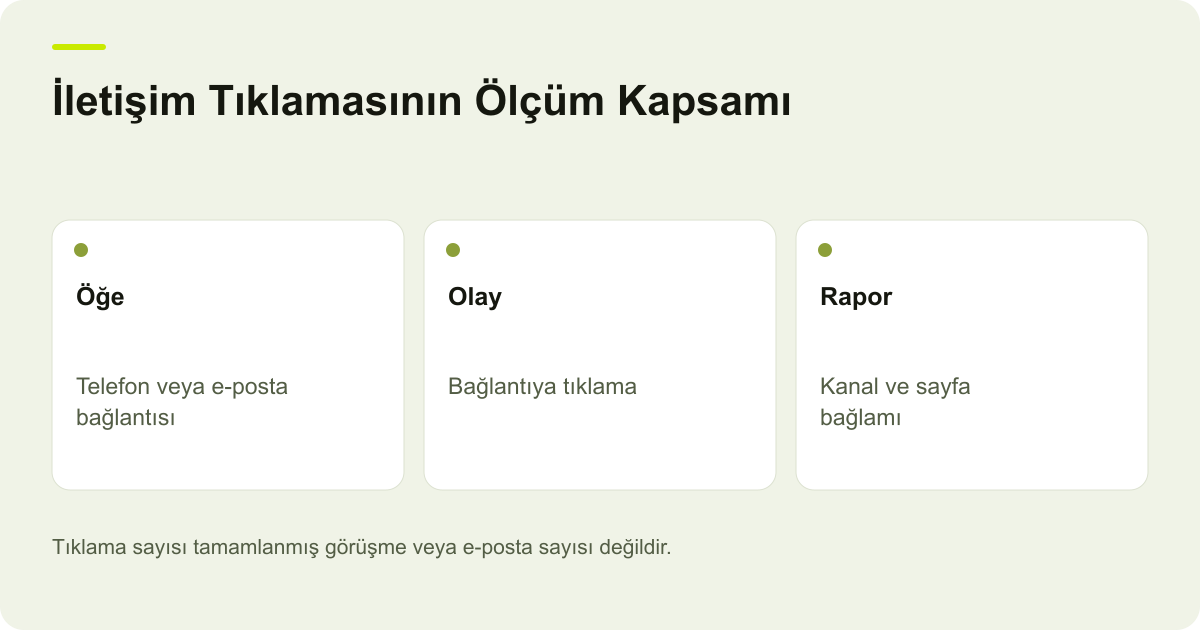 İletişim Tıklamasının Ölçüm Kapsamı: Öğe: Telefon veya e-posta bağlantısı, Olay: Bağlantıya tıklama, Rapor: Kanal ve sayfa bağlamı