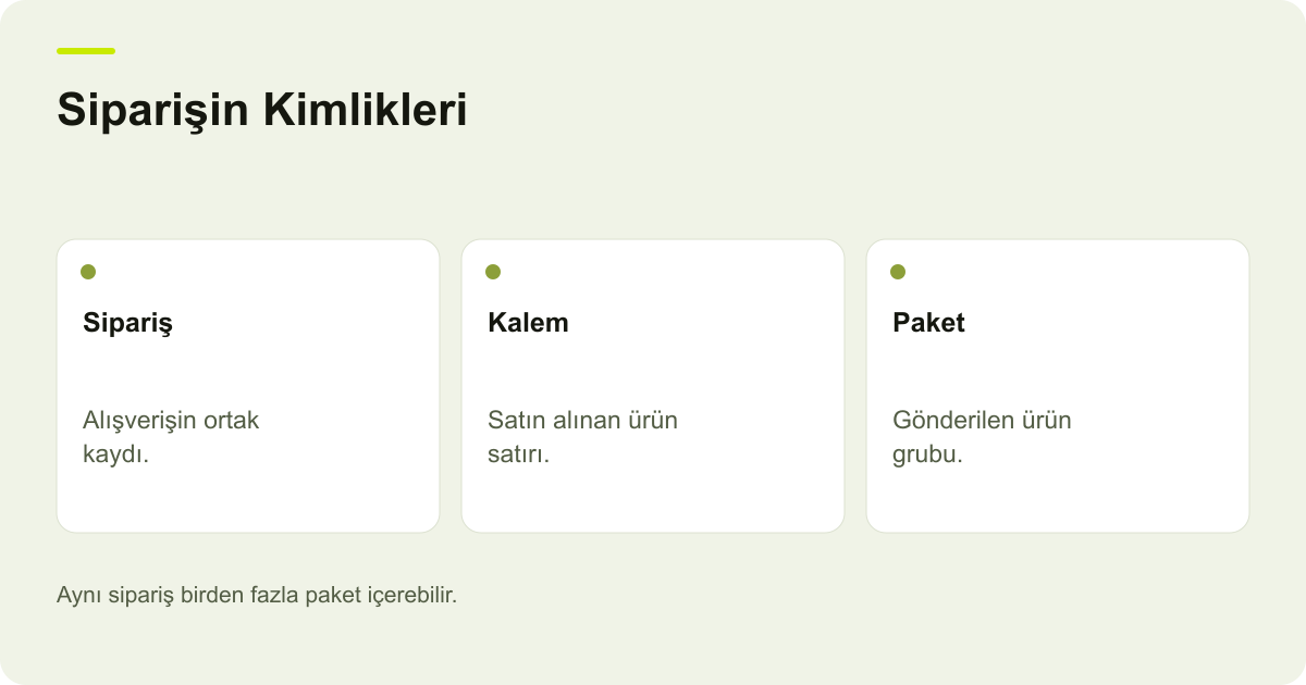 Siparişin Kimlikleri: Sipariş, Kalem, Paket