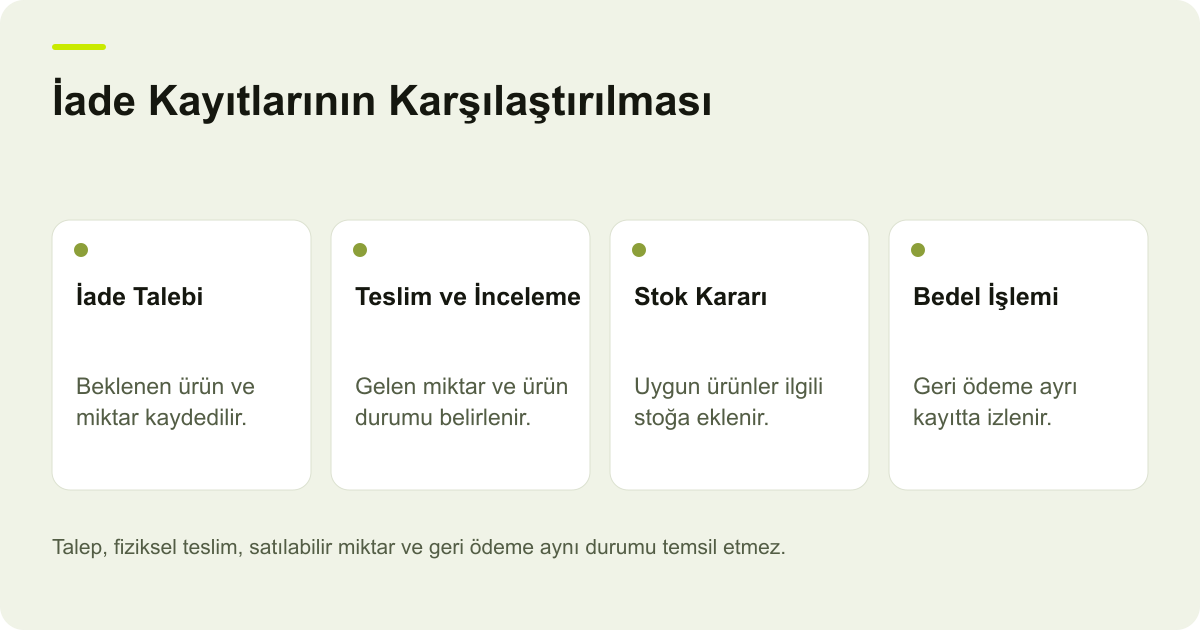 İade talebinin teslim alınan ürün, stok değerlendirmesi ve geri ödeme kaydıyla ayrı ayrı karşılaştırılmasını gösteren şema.