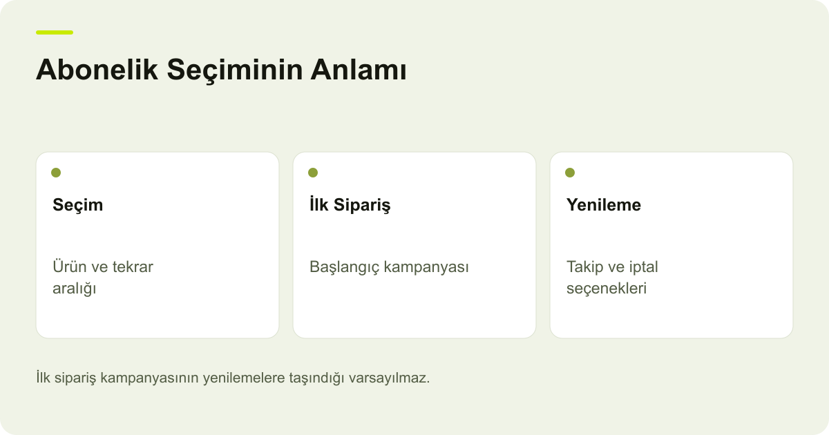 Abonelik Seçiminin Anlamı: Seçim: Ürün ve tekrar aralığı, İlk Sipariş: Başlangıç kampanyası, Yenileme: Takip ve iptal seçenekleri