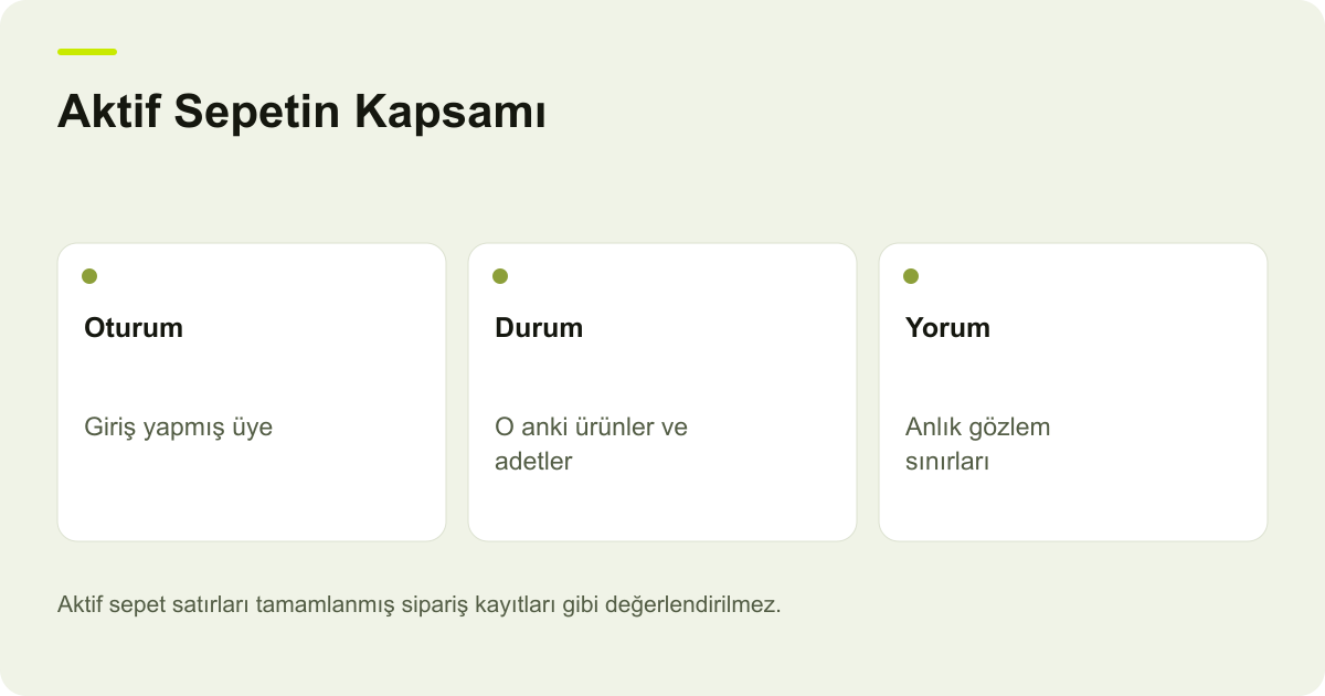 Aktif Sepetin Kapsamı: Oturum: Giriş yapmış üye, Durum: O anki ürünler ve adetler, Yorum: Anlık gözlem sınırları