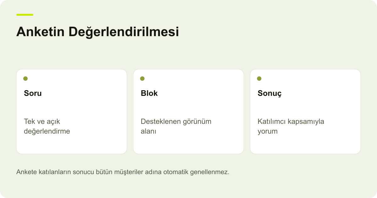 Anketin Değerlendirilmesi: Soru: Tek ve açık değerlendirme, Blok: Desteklenen görünüm alanı, Sonuç: Katılımcı kapsamıyla yorum