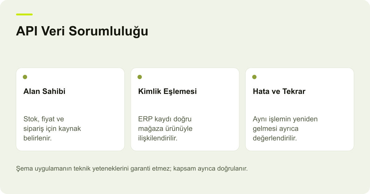 API Veri Sorumluluğu: Alan Sahibi: Stok, fiyat ve sipariş için kaynak belirlenir., Kimlik Eşlemesi: ERP kaydı doğru mağaza ürünüyle ilişkilendirilir., Hata ve Tekrar: Aynı işlemin yeniden gelmesi ayrıca değerlendirilir.