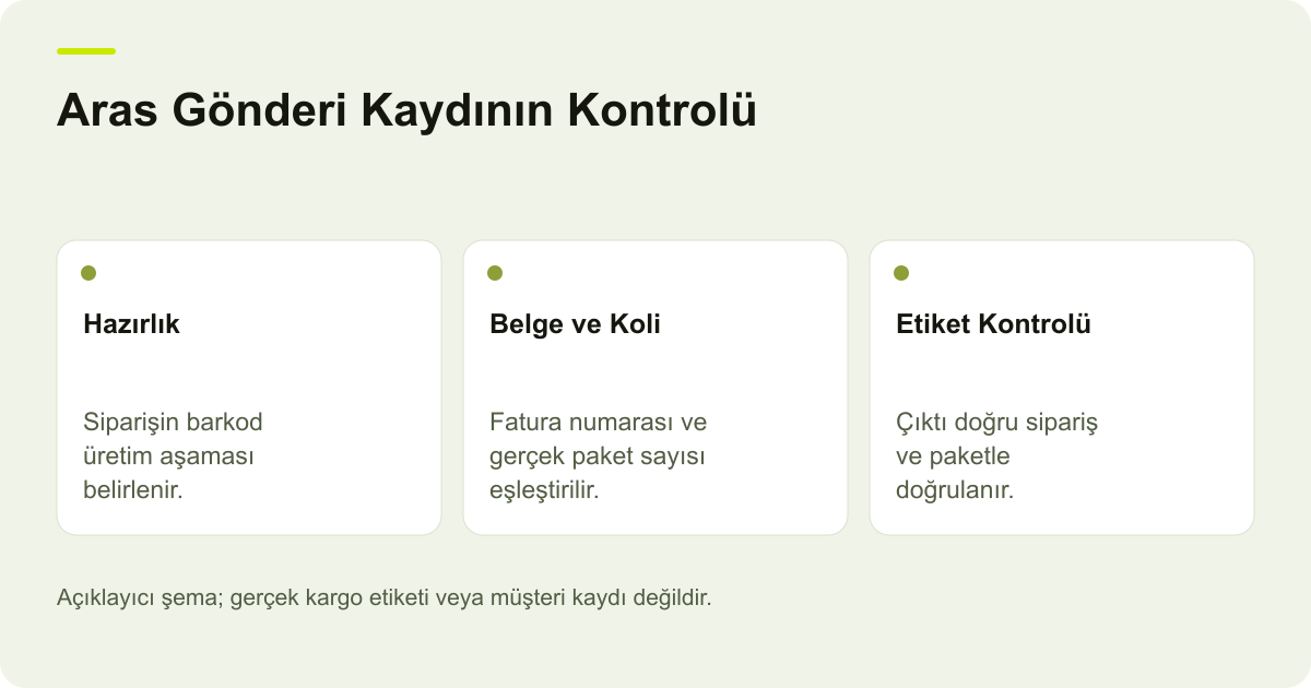 Aras Gönderi Kaydının Kontrolü: Hazırlık: Siparişin barkod üretim aşaması belirlenir., Belge ve Koli: Fatura numarası ve gerçek paket sayısı eşleştirilir., Etiket Kontrolü: Çıktı doğru sipariş ve paketle doğrulanır.