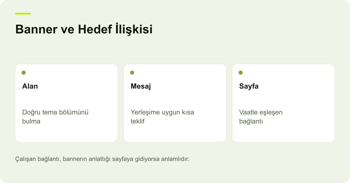 Banner ve Hedef İlişkisi: Alan: Doğru tema bölümünü bulma, Mesaj: Yerleşime uygun kısa teklif, Sayfa: Vaatle eşleşen bağlantı