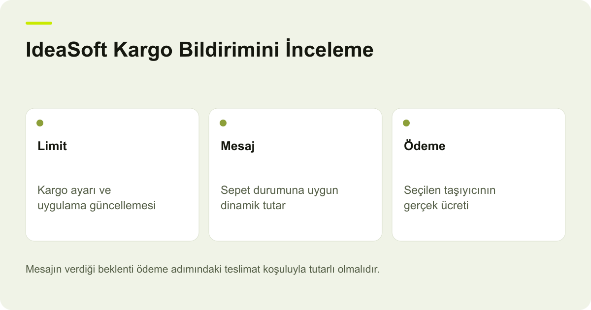 IdeaSoft Kargo Bildirimini İnceleme: Limit — Kargo ayarı ve uygulama güncellemesi; Mesaj — Sepet durumuna uygun dinamik tutar; Ödeme — Seçilen taşıyıcının gerçek ücreti