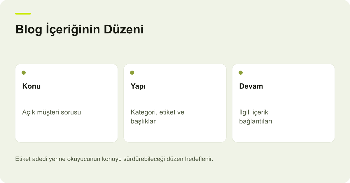 Blog İçeriğinin Düzeni: Konu: Açık müşteri sorusu, Yapı: Kategori, etiket ve başlıklar, Devam: İlgili içerik bağlantıları