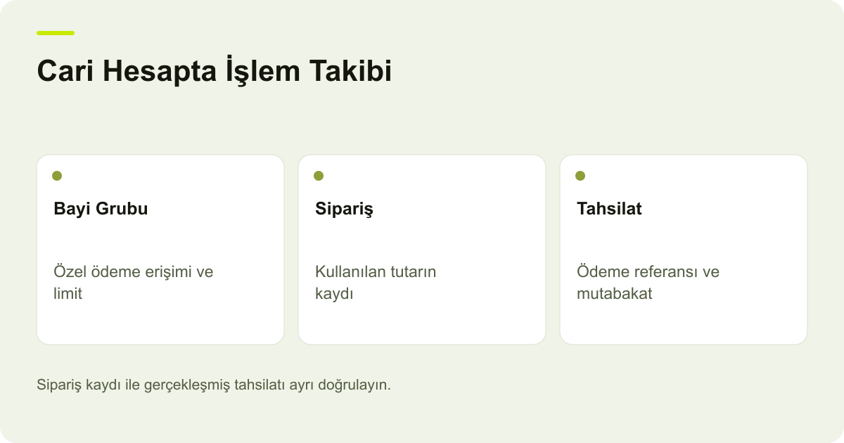 Cari Hesapta İşlem Takibi: Bayi Grubu: Özel ödeme erişimi ve limit, Sipariş: Kullanılan tutarın kaydı, Tahsilat: Ödeme referansı ve mutabakat