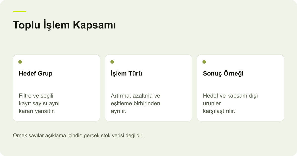 Toplu İşlem Kapsamı: Hedef Grup: Filtre ve seçili kayıt sayısı aynı kararı yansıtır., İşlem Türü: Artırma, azaltma ve eşitleme birbirinden ayrılır., Sonuç Örneği: Hedef ve kapsam dışı ürünler karşılaştırılır.