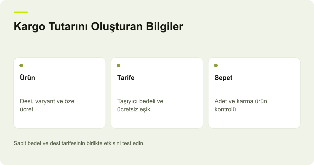 Kargo Tutarını Oluşturan Bilgiler: Ürün: Desi, varyant ve özel ücret, Tarife: Taşıyıcı bedeli ve ücretsiz eşik, Sepet: Adet ve karma ürün kontrolü